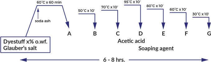 Conventional Dyeing Process